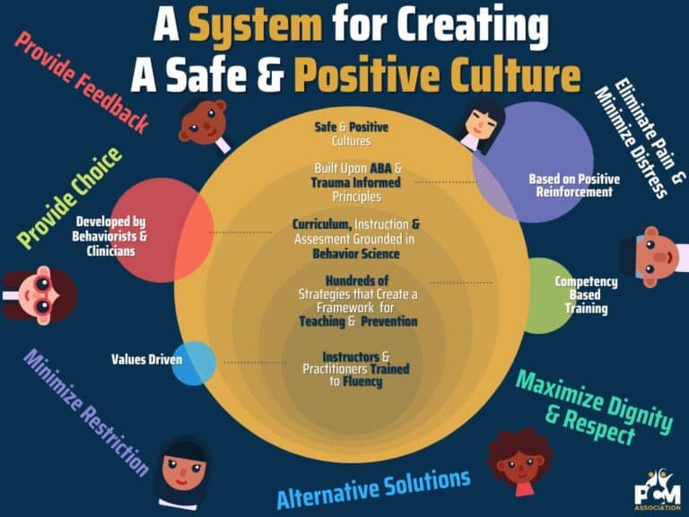 system for creating safe and positive culture